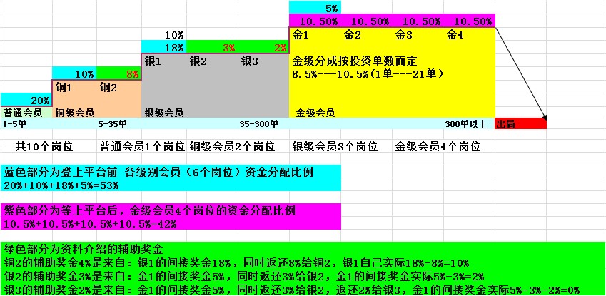 网络资本运作最新100%分配模式-图文讲解篇_