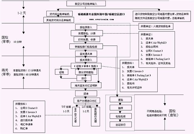 空运进口流程图 阿里巴巴 alexander0229的博客