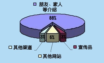 型牌男装客户调查问卷反馈 {dy}个问题，您是从哪里知道“型牌网”的？看来亲朋好友之间相互传播占了绝大多数。的确，口碑营销是我们目前的主要渠道，在这里要感谢大家的交互传播。但是作为一个网店，关键是要提高在网上传播的覆盖率，让大家都了解我们型牌网店，这样才能为更多的朋友服务。  