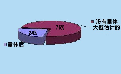 型牌男装客户调查问卷反馈 您是否是量体后填报的数据？  