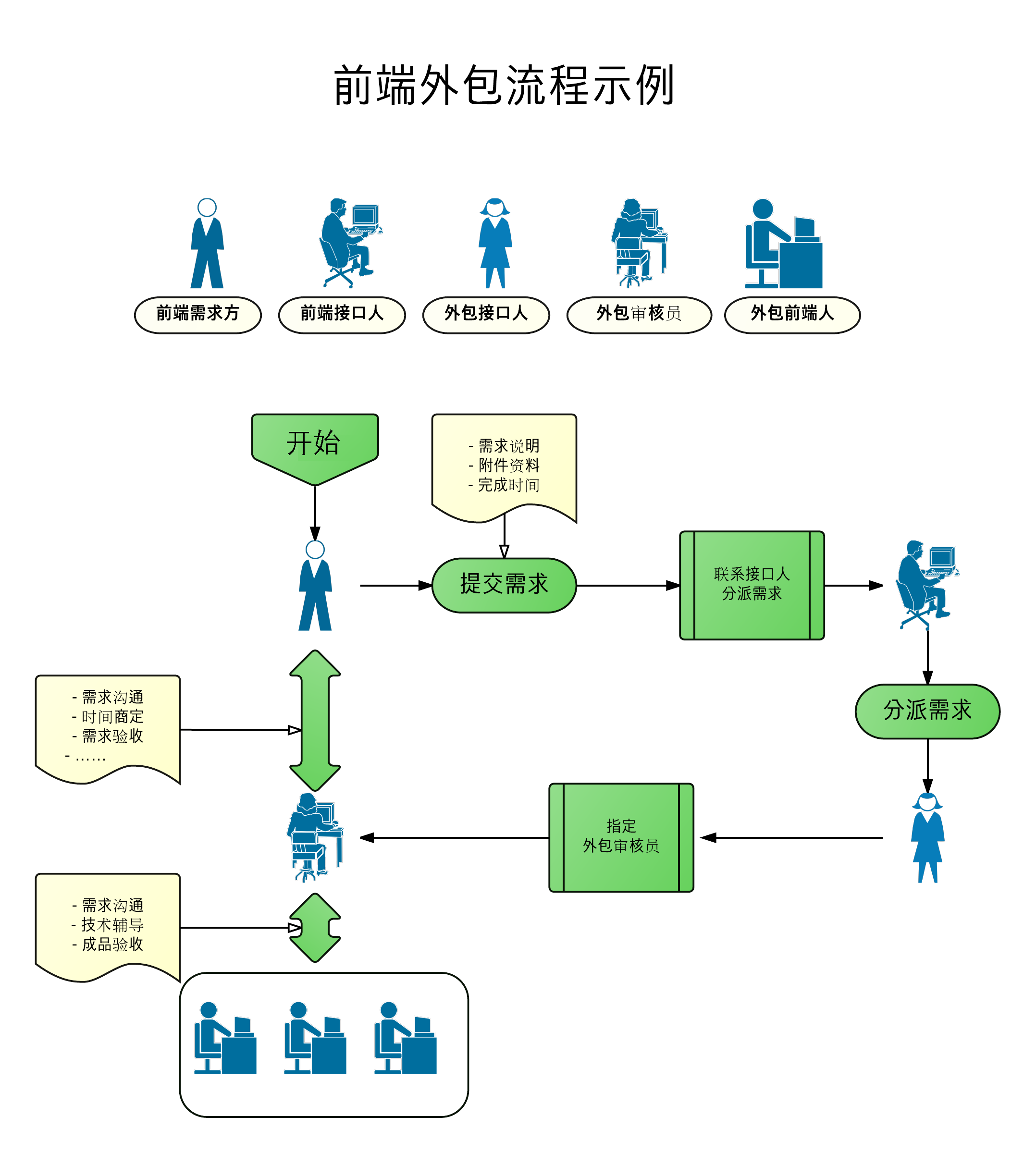 前端外包流程
