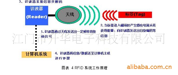 rfid系统在实际应用中,电子标签附着在待识别物体的表面,电子标签中