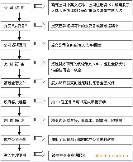 2011年香港公司注册流程图_恒高香港会计师行