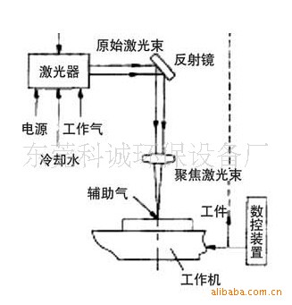 激光切割原理及加工特点_科诚环保