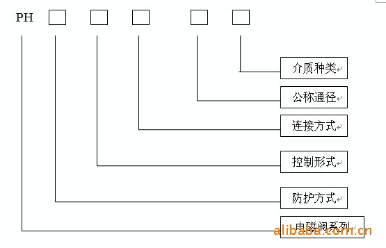 產品選型