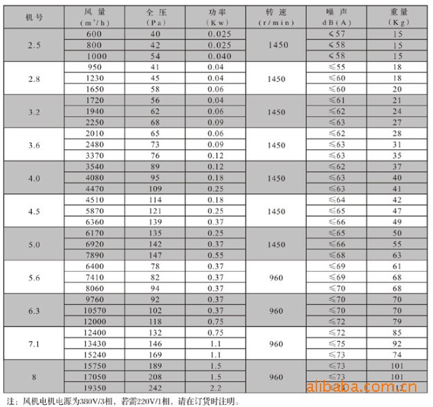 二,dfbz(xbdz)系列低噪声方型壁式轴流风机性能参数表