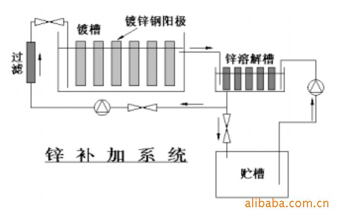 无氰碱性电镀锌工艺