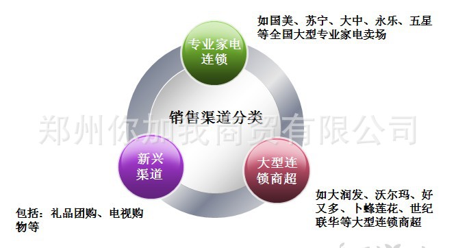 批发商的销售方式主要有