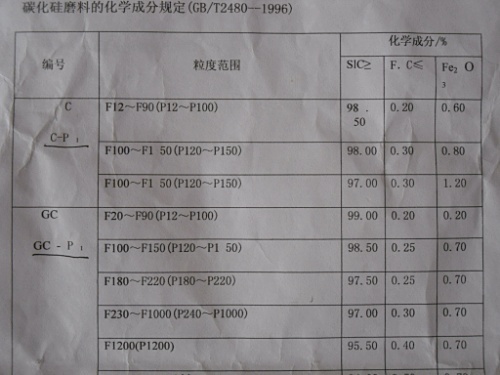 光学玻璃、宝石抛光用320#-1500#绿碳化硅-人