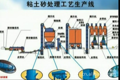 粘土砂處理工藝生產線