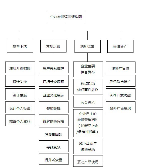 企业微博运营手册(中级版)