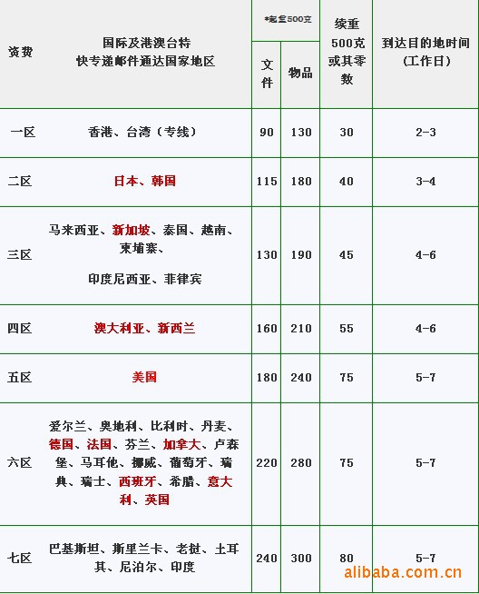 天津新海国际快递2011年ems国际报价表