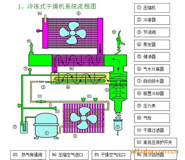 冷冻式干燥机工作原理,操作事项及维护保养