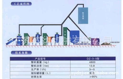 樹脂砂生產線