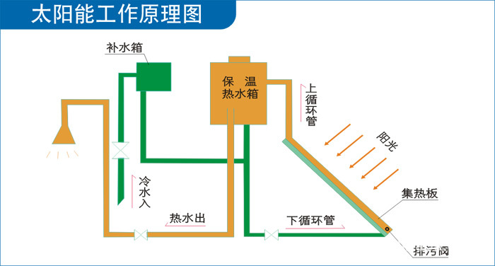 批量供应 太阳能热水器水箱 节能太阳能热水器