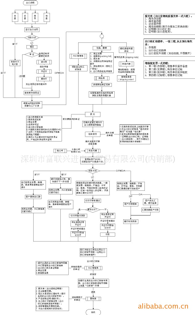 一般商品出口流程图