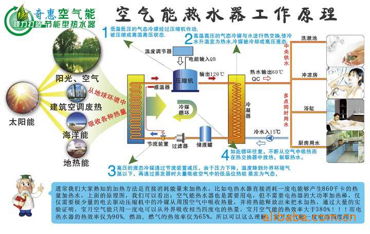 奇惠空气能热水器的工作原理图 