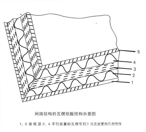 2:按原纸层数分类:二层纸板,三层纸板,四层纸板,五层纸板,七层纸板等