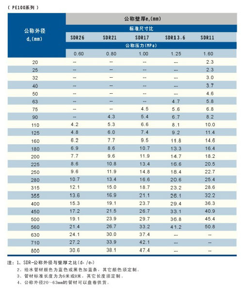 正品联塑pe100级pe给水管dn20~630压力1.6mpa