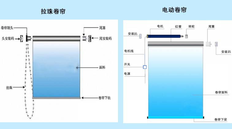 控制方式有:手动卷帘,电动卷帘,弹簧半自动卷帘等.