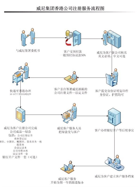 注册香港公司流程图-威尼上海公司 - 注册香港
