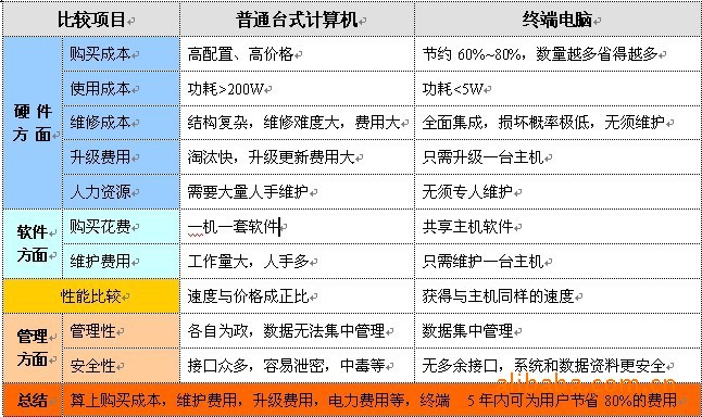 最低价云终端L130 