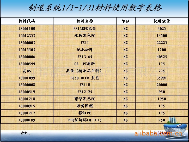 万亚精密重庆制造基地(财务部)数据分析报告 阿