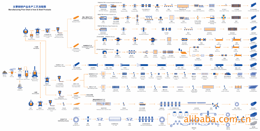 无缝钢管生产工艺流程图_yhxdjsclmy