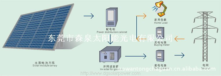 供应1mw solar太阳能光伏电站\并网发电