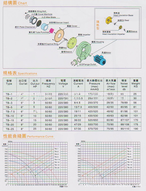 【河南平顶山、商丘、漯河、驻马店等地区】直销TB中压输送风机 