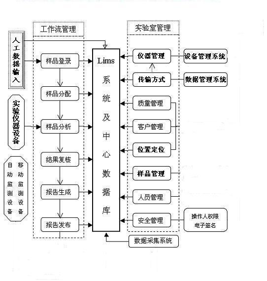 lims实验室信息管理系统在第三方检测机构的应