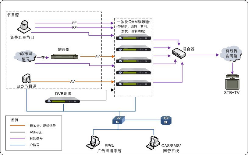 其他播出、前端设备-数字电视前端系统 85套广