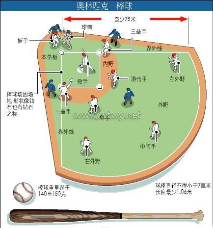一:棒球运动是在规定的场地范围内,两队各出九名队员,在各自的教练员