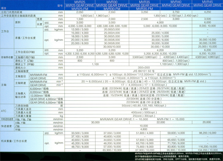 日本三菱重工龙门式五面体加工中心mvr标准机系列(主轴直连型)
