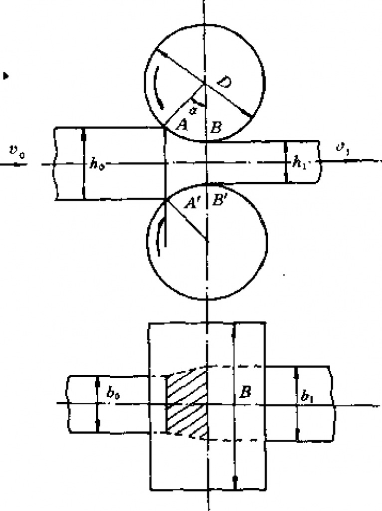 轧制时,轧件在两个旋转方向相反的轧辊之间受到压缩,发生塑性变形.