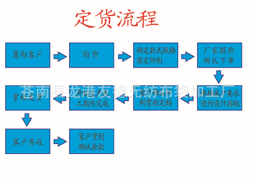 定貨