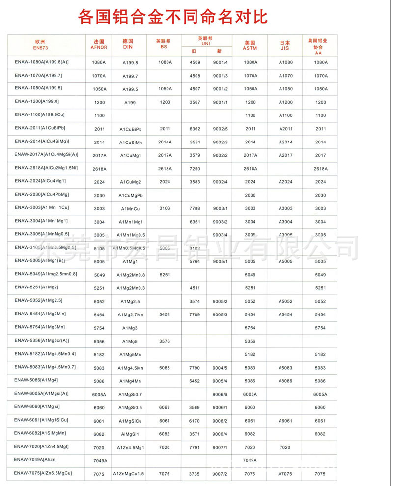 【各国铝合金牌号对照表,不同命名铝合金对比