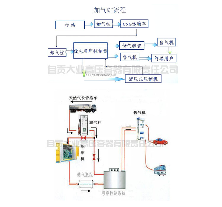 【专业厂家供应】cng移动式加气站 可定做