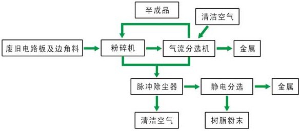 金属成型设备-供应干式废旧PCB电路板线路板