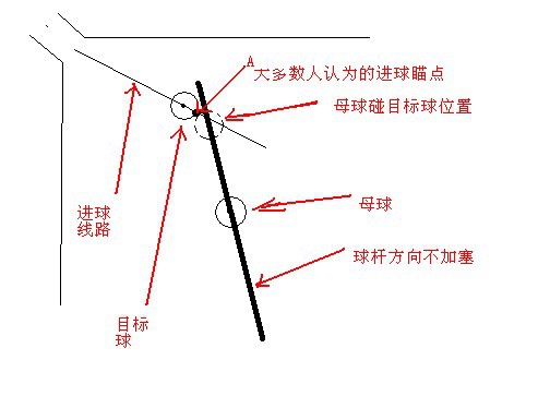 [阿里这一年]从台球正确瞄点理论,延伸到玩阿里