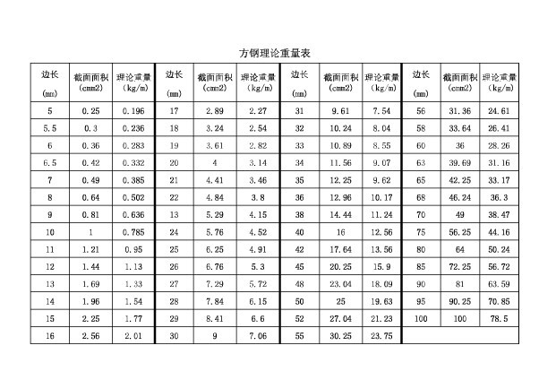 方钢理论重量表 方钢规格表 方钢型号