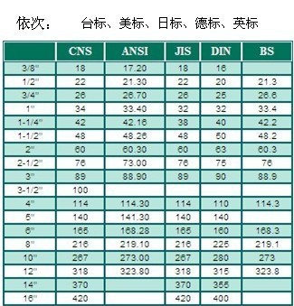 阀门的口径美标英寸和公称通径的换算公式