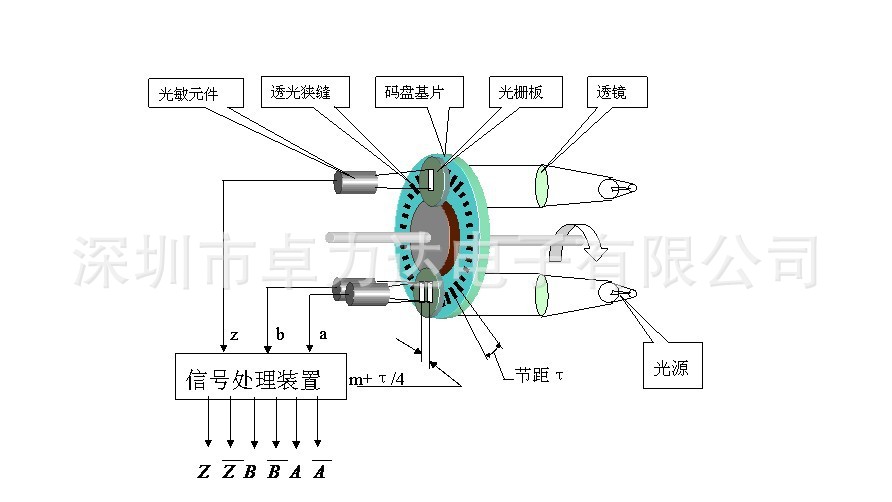 码盘加工