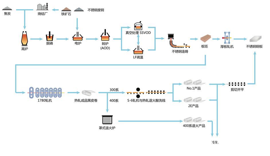 不锈钢板(卷)-不锈钢工艺流程图-不锈钢板(卷)尽