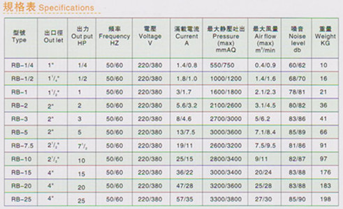 环形高压风机（产品别名：高压鼓风机、高压气泵、高压RB风机、旋涡气泵、涡流风泵、旋涡风泵、高压打气泵、气泵、曝气泵、增氧气泵、真空泵、高压气泵、热风机主要规格 