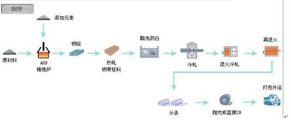 不锈钢卷(带)的生产流程 图片