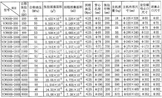 50吨,100吨,200吨液压千斤顶厂家直销    前卡千斤顶主要用于初张拉和