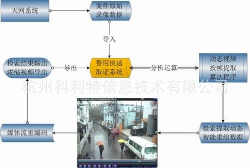 警用视频取证图
