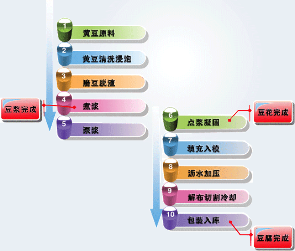 豆腐生产流程