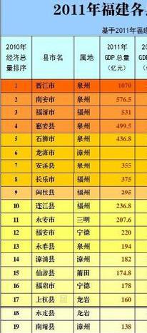 gdp增速_2015年福建各市gdp